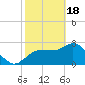 Pepperfish Keys tide chart for Sunday, February 18, 2024