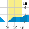 Pepperfish Keys tide chart for Monday, February 19, 2024