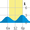 Pepperfish Keys tide chart for Thursday, February 1, 2024