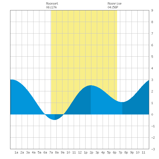 Pepperfish Keys tide chart for Thursday, February 22, 2024