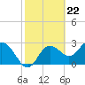 Pepperfish Keys tide chart for Thursday, February 22, 2024