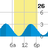 Pepperfish Keys tide chart for Monday, February 26, 2024