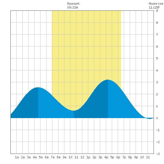 Pepperfish Keys tide chart for Thursday, February 29, 2024