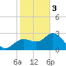 Pepperfish Keys tide chart for Saturday, February 3, 2024