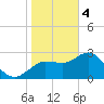 Pepperfish Keys tide chart for Sunday, February 4, 2024