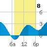 Pepperfish Keys tide chart for Thursday, February 8, 2024