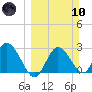 Pepperfish Keys tide chart for Sunday, March 10, 2024