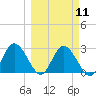 Pepperfish Keys tide chart for Monday, March 11, 2024