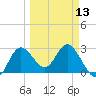 Pepperfish Keys tide chart for Wednesday, March 13, 2024