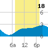 Pepperfish Keys tide chart for Monday, March 18, 2024