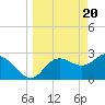 Pepperfish Keys tide chart for Wednesday, March 20, 2024