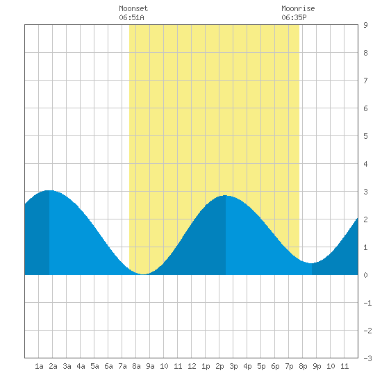 Pepperfish Keys tide chart for Saturday, March 23, 2024