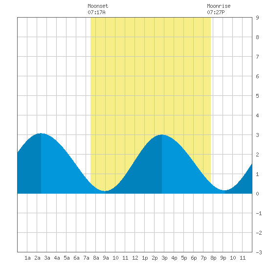 Pepperfish Keys tide chart for Sunday, March 24, 2024