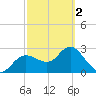 Pepperfish Keys tide chart for Saturday, March 2, 2024