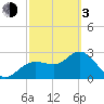 Pepperfish Keys tide chart for Sunday, March 3, 2024