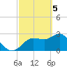 Pepperfish Keys tide chart for Tuesday, March 5, 2024
