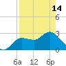 Pepperfish Keys tide chart for Sunday, April 14, 2024