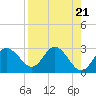 Pepperfish Keys tide chart for Sunday, April 21, 2024