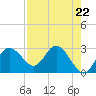 Pepperfish Keys tide chart for Monday, April 22, 2024