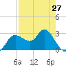 Pepperfish Keys tide chart for Saturday, April 27, 2024