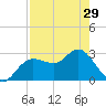 Pepperfish Keys tide chart for Monday, April 29, 2024