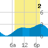 Pepperfish Keys tide chart for Tuesday, April 2, 2024