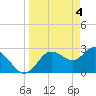 Pepperfish Keys tide chart for Thursday, April 4, 2024