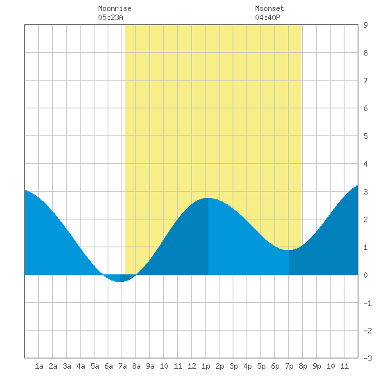 Pepperfish Keys tide chart for Friday, April 5, 2024