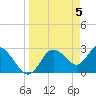 Pepperfish Keys tide chart for Friday, April 5, 2024