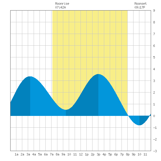 Pepperfish Keys tide chart for Tuesday, April 9, 2024
