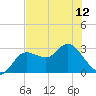 Pepperfish Keys tide chart for Sunday, May 12, 2024