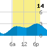 Pepperfish Keys tide chart for Tuesday, May 14, 2024