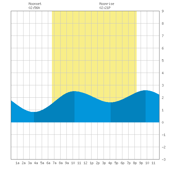 Pepperfish Keys tide chart for Thursday, May 16, 2024