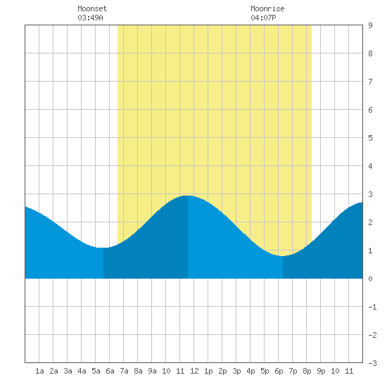 Pepperfish Keys tide chart for Saturday, May 18, 2024