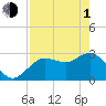Pepperfish Keys tide chart for Wednesday, May 1, 2024