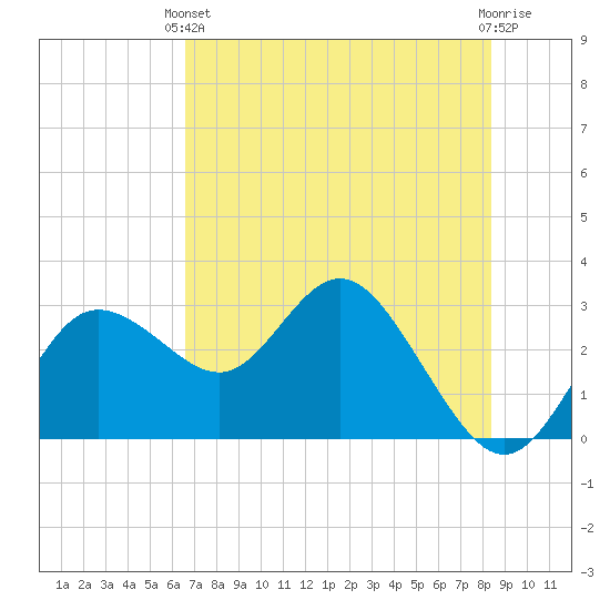 Pepperfish Keys tide chart for Wednesday, May 22, 2024