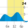 Pepperfish Keys tide chart for Friday, May 24, 2024