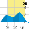 Pepperfish Keys tide chart for Sunday, May 26, 2024