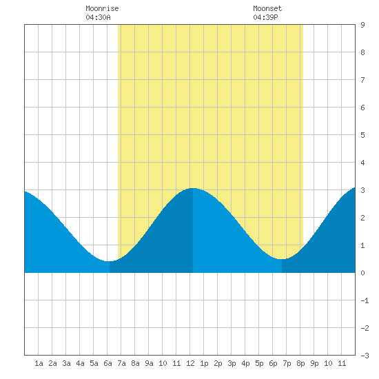 Pepperfish Keys tide chart for Saturday, May 4, 2024