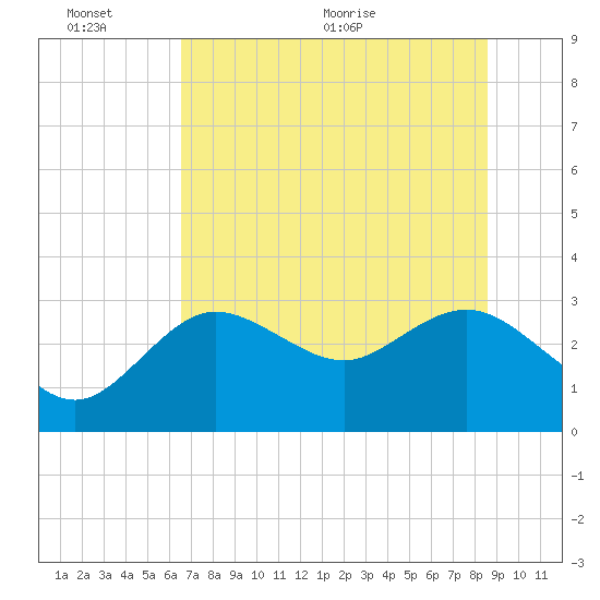 Pepperfish Keys tide chart for Thursday, June 13, 2024