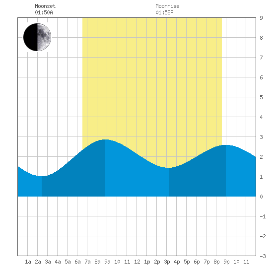 Pepperfish Keys tide chart for Friday, June 14, 2024