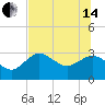 Pepperfish Keys tide chart for Friday, June 14, 2024