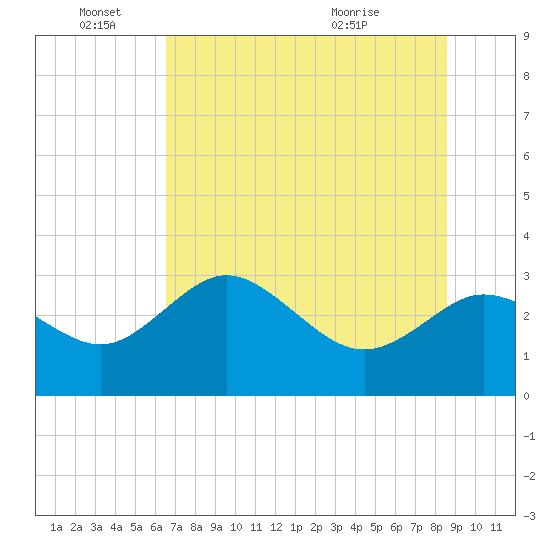 Pepperfish Keys tide chart for Saturday, June 15, 2024