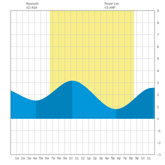 Pepperfish Keys tide chart for Sunday, June 16, 2024