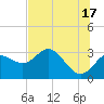Pepperfish Keys tide chart for Monday, June 17, 2024