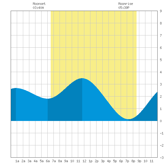 Pepperfish Keys tide chart for Tuesday, June 18, 2024