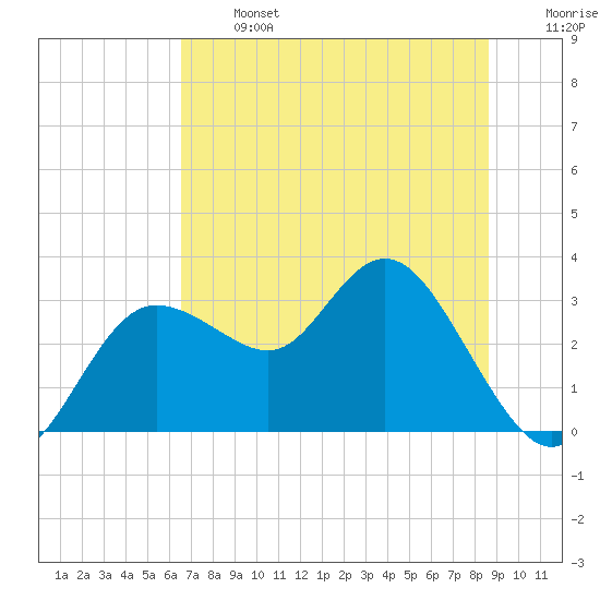Pepperfish Keys tide chart for Monday, June 24, 2024