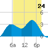Pepperfish Keys tide chart for Monday, June 24, 2024
