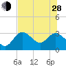 Pepperfish Keys tide chart for Friday, June 28, 2024