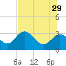 Pepperfish Keys tide chart for Saturday, June 29, 2024